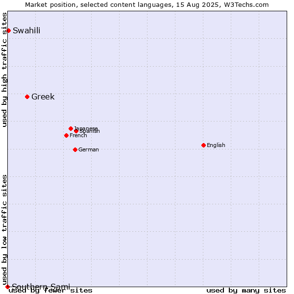 Market position of Greek vs. Swahili vs. Southern Sami