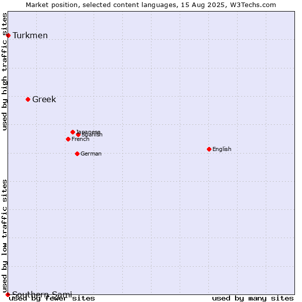 Market position of Greek vs. Turkmen vs. Southern Sami