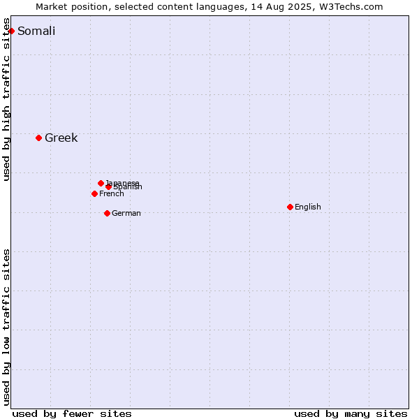 Market position of Greek vs. Somali
