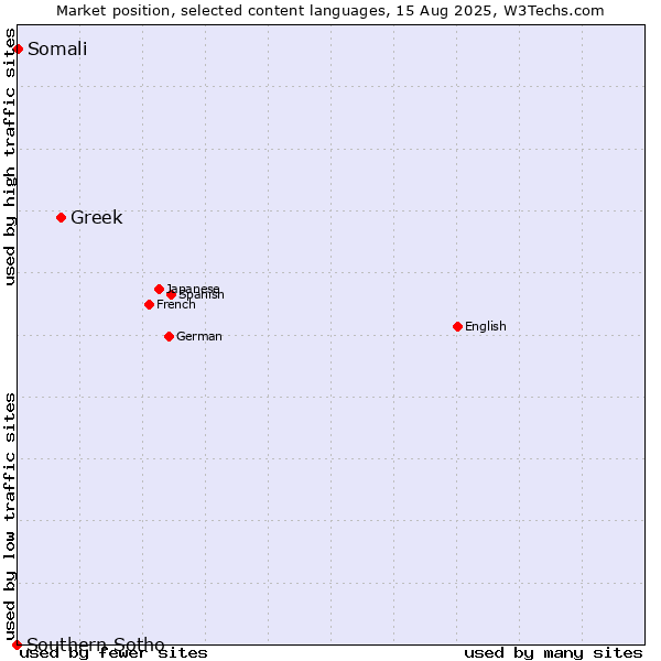 Market position of Greek vs. Somali vs. Southern Sotho
