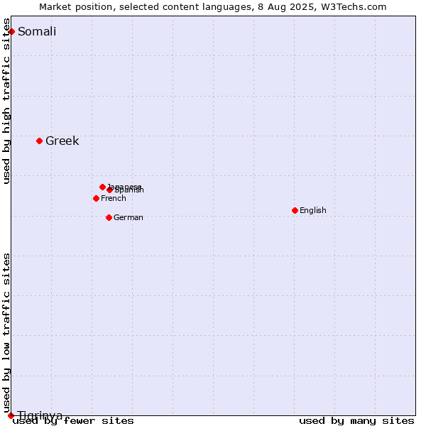 Market position of Greek vs. Somali vs. Tigrinya