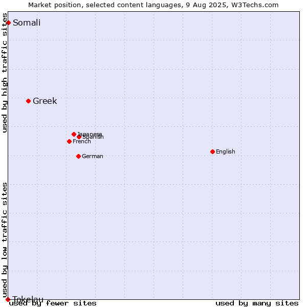 Market position of Greek vs. Somali vs. Tokelau