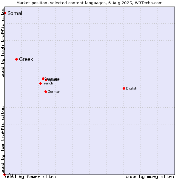 Market position of Greek vs. Somali vs. Zulu