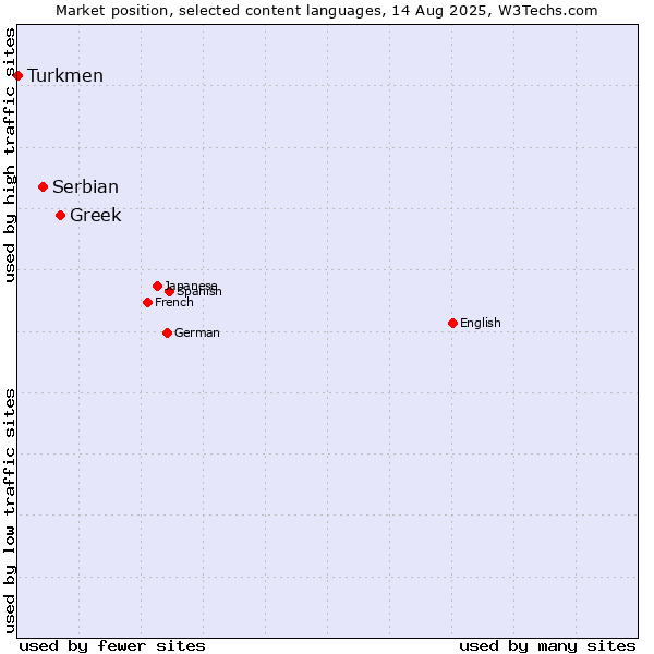 Market position of Greek vs. Serbian vs. Turkmen