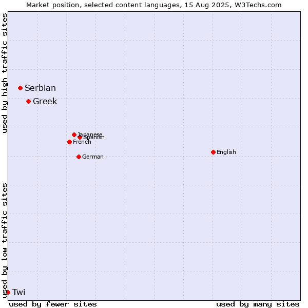 Market position of Greek vs. Serbian vs. Twi