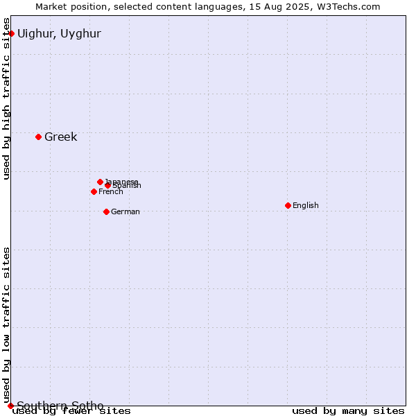 Market position of Greek vs. Uighur, Uyghur vs. Southern Sotho