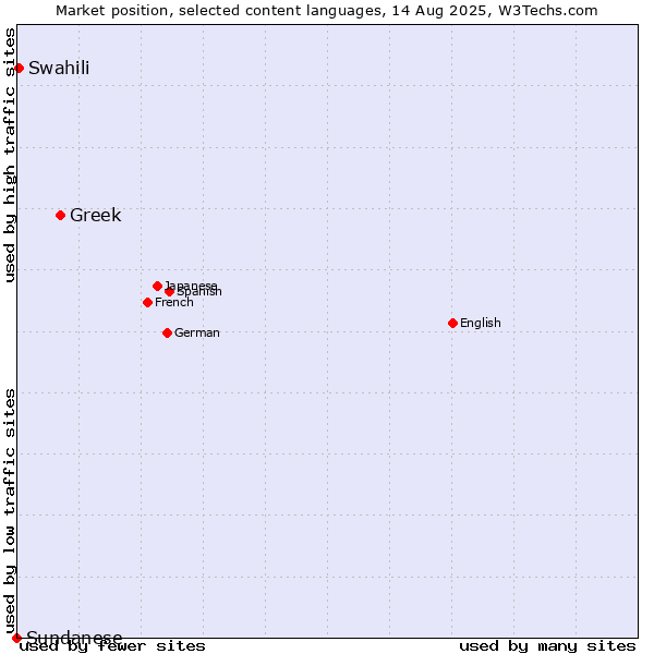 Market position of Greek vs. Swahili vs. Sundanese