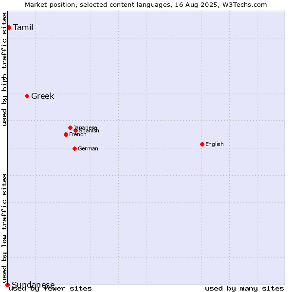 Market position of Greek vs. Tamil vs. Sundanese