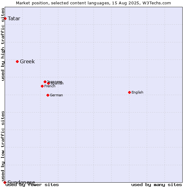 Market position of Greek vs. Tatar vs. Sundanese