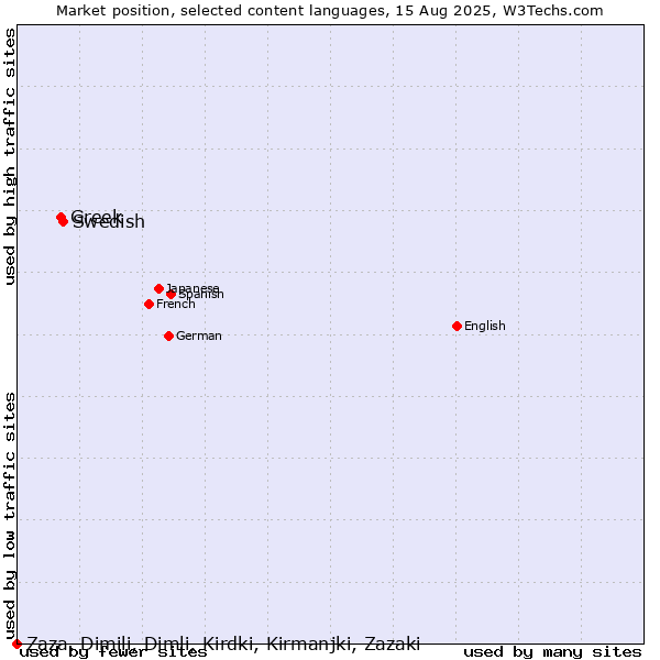 Market position of Swedish vs. Greek vs. Zaza, Dimili, Dimli, Kirdki, Kirmanjki, Zazaki