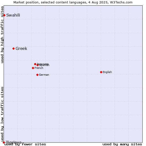 Market position of Greek vs. Swahili vs. Tigrinya