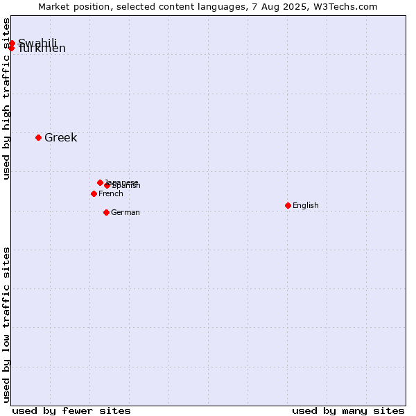 Market position of Greek vs. Swahili vs. Turkmen