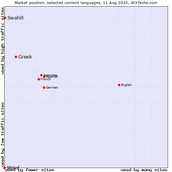 Market position of Greek vs. Swahili vs. Wolof