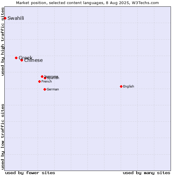 Market position of Chinese vs. Greek vs. Swahili
