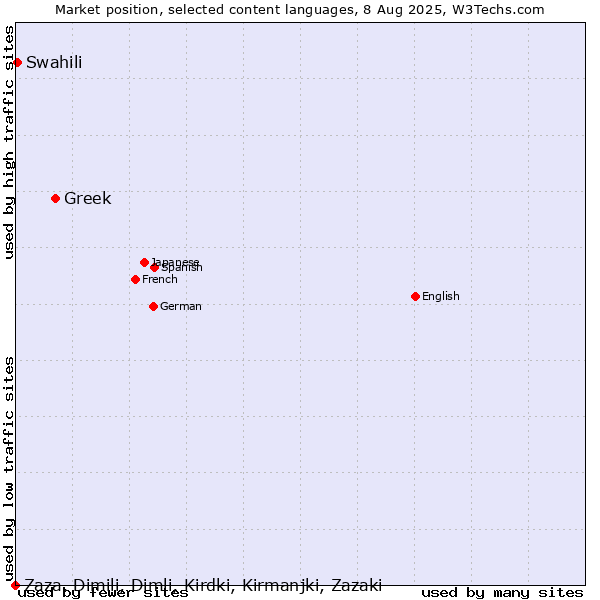 Market position of Greek vs. Swahili vs. Zaza, Dimili, Dimli, Kirdki, Kirmanjki, Zazaki
