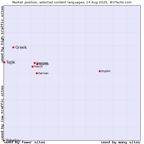 Market position of Greek vs. Tajik vs. Tokelau