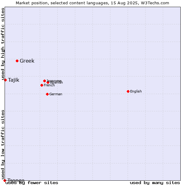 Market position of Greek vs. Tajik vs. Tsonga