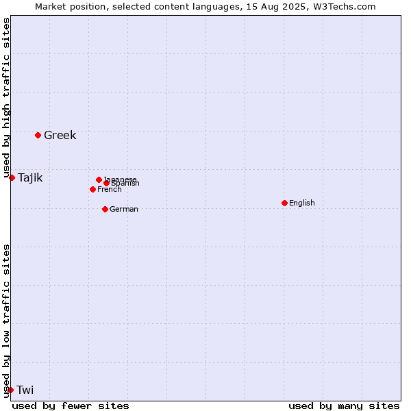 Market position of Greek vs. Tajik vs. Twi