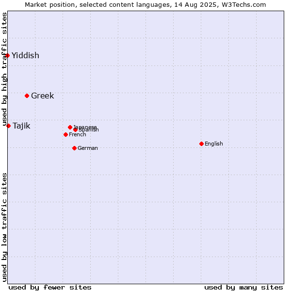 Market position of Greek vs. Tajik vs. Yiddish