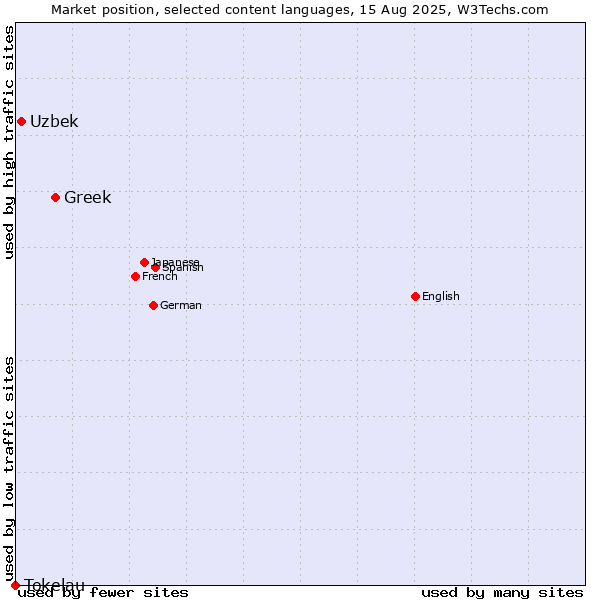 Market position of Greek vs. Uzbek vs. Tokelau