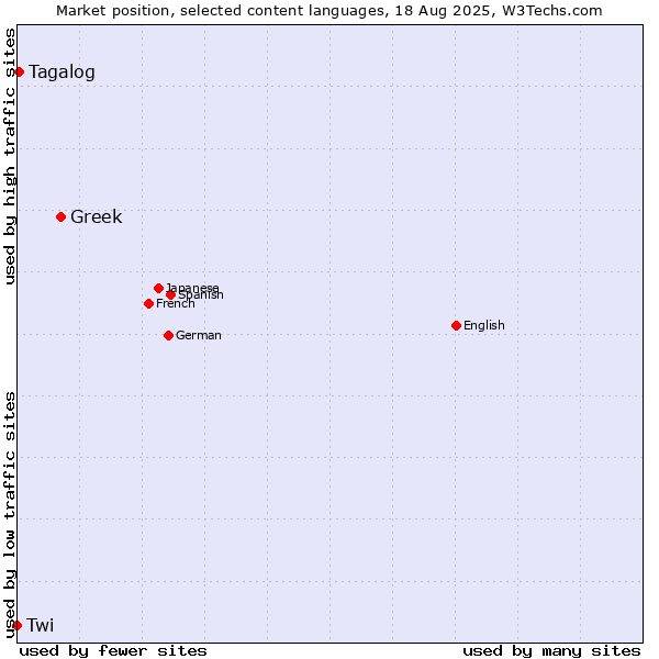 Market position of Greek vs. Tagalog vs. Twi