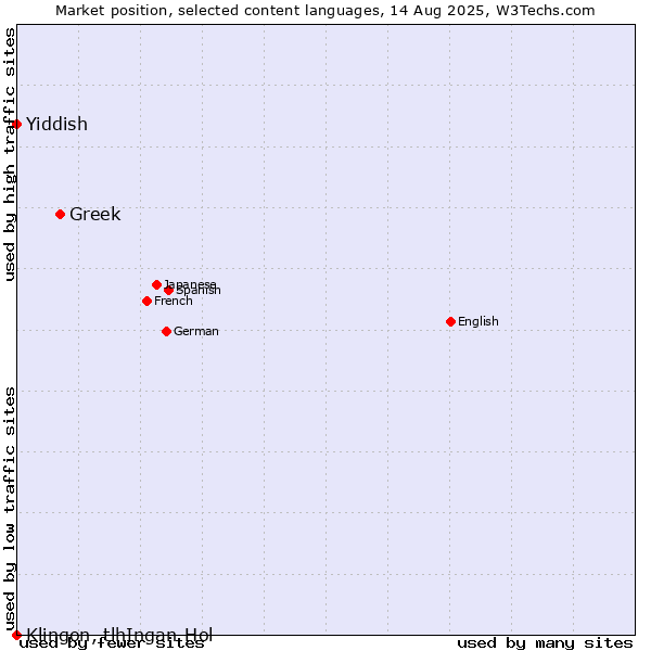 Market position of Greek vs. Yiddish vs. Klingon, tlhIngan-Hol
