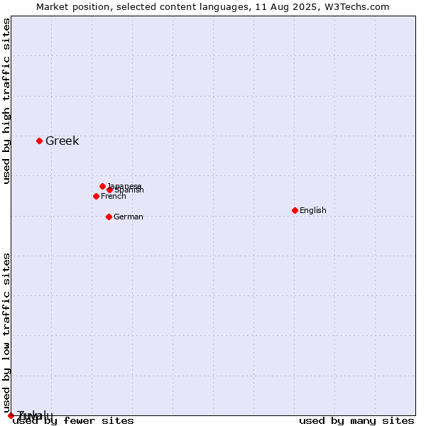 Market position of Greek vs. Zulu vs. Tuvalu