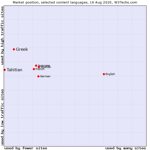 Market position of Greek vs. Tahitian