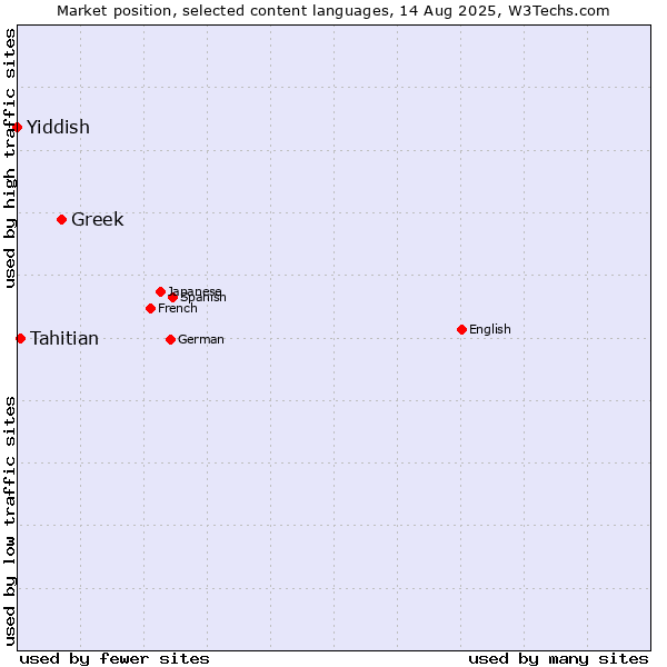 Market position of Greek vs. Tahitian vs. Yiddish