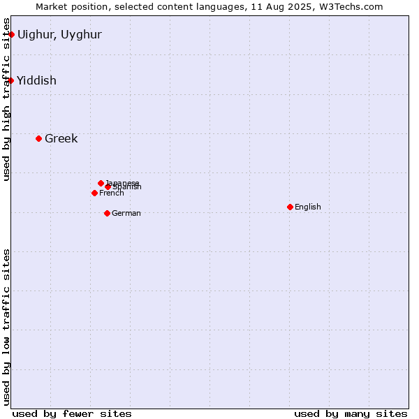 Market position of Greek vs. Uighur, Uyghur vs. Yiddish