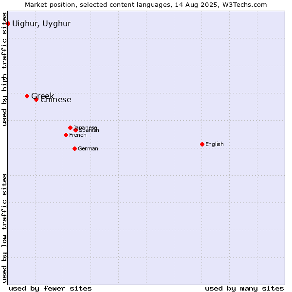 Market position of Chinese vs. Greek vs. Uighur, Uyghur