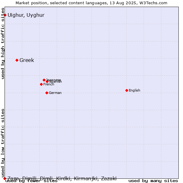 Market position of Greek vs. Uighur, Uyghur vs. Zaza, Dimili, Dimli, Kirdki, Kirmanjki, Zazaki