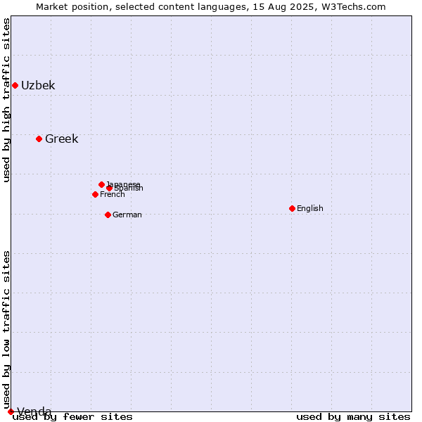Market position of Greek vs. Uzbek vs. Venda