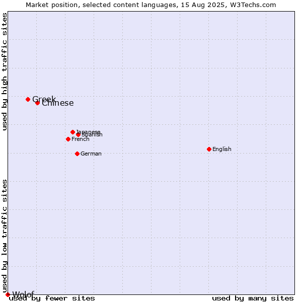 Market position of Chinese vs. Greek vs. Wolof