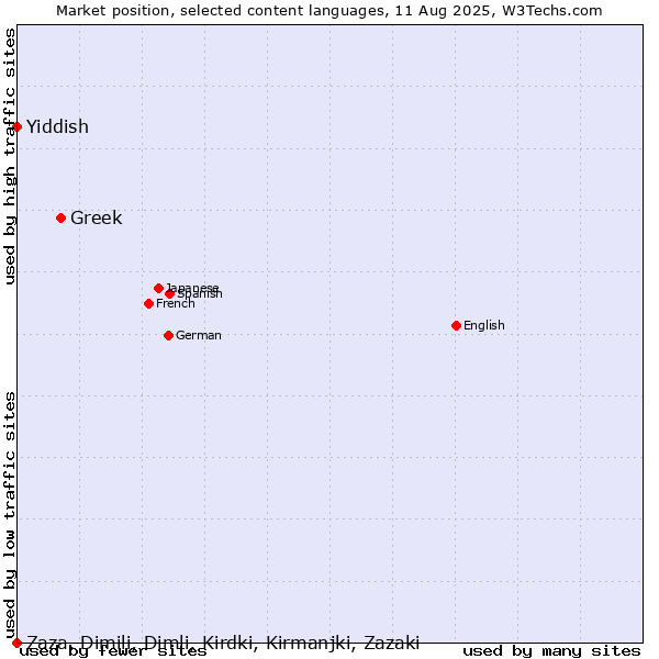 Market position of Greek vs. Yiddish vs. Zaza, Dimili, Dimli, Kirdki, Kirmanjki, Zazaki