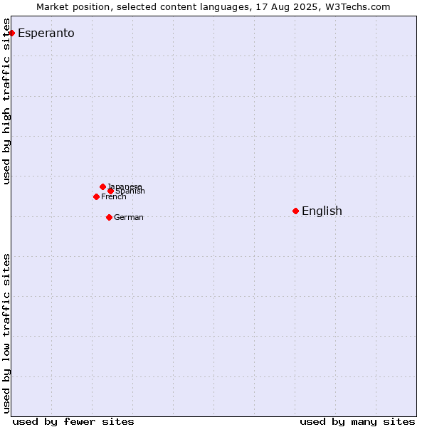 Market position of English vs. Esperanto