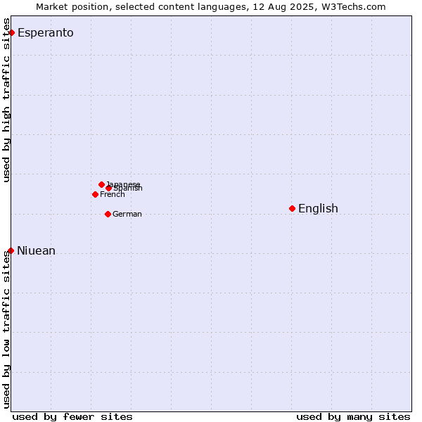 Market position of English vs. Esperanto vs. Niuean