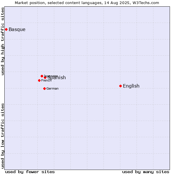Market position of English vs. Spanish vs. Basque