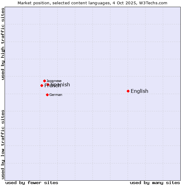 Market position of English vs. Spanish vs. French