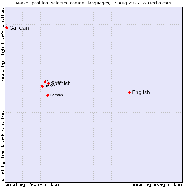Market position of English vs. Spanish vs. Galician