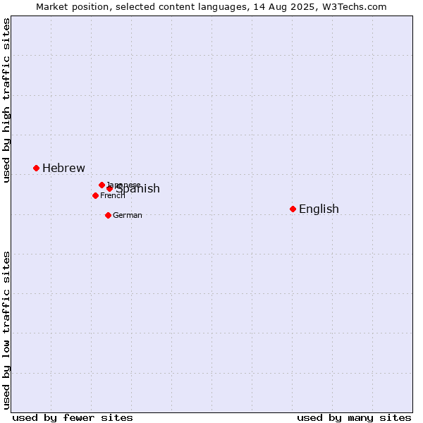 Market position of English vs. Spanish vs. Hebrew