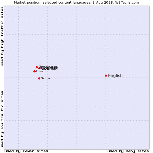 Market position of English vs. Spanish vs. Japanese