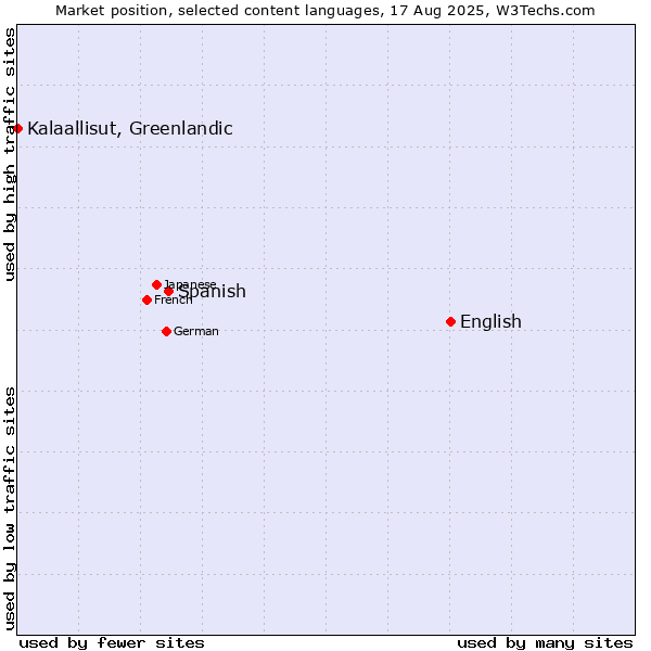 Market position of English vs. Spanish vs. Kalaallisut, Greenlandic
