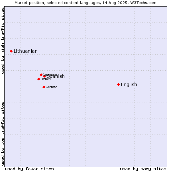 Market position of English vs. Spanish vs. Lithuanian