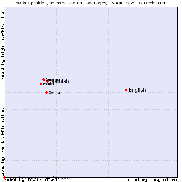 Market position of English vs. Spanish vs. Low German, Low Saxon