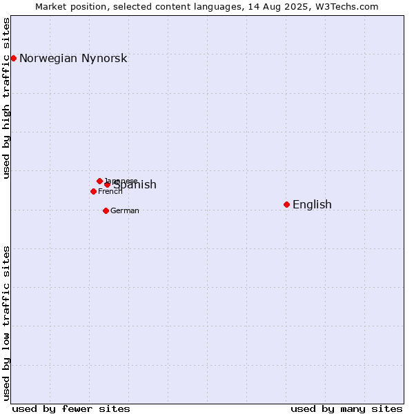 Market position of English vs. Spanish vs. Norwegian Nynorsk