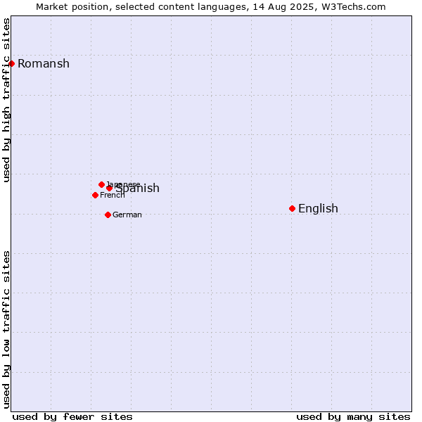 Market position of English vs. Spanish vs. Romansh