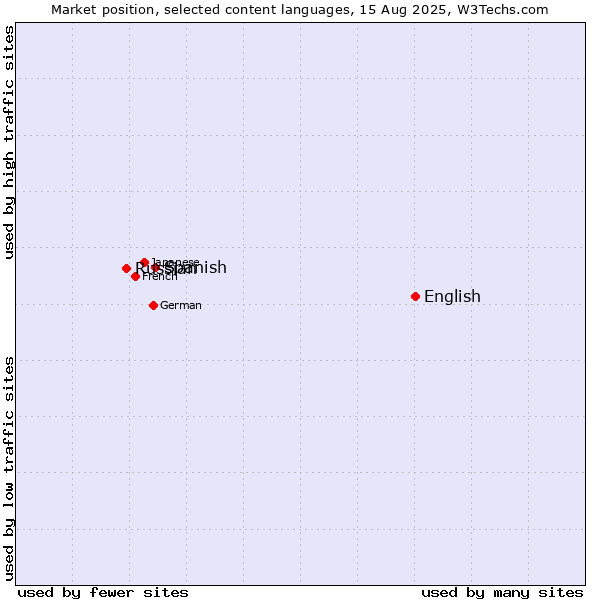 Market position of English vs. Spanish vs. Russian