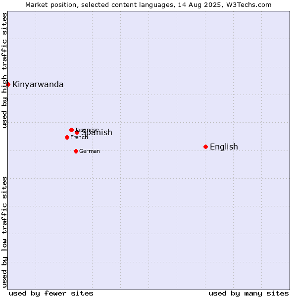 Market position of English vs. Spanish vs. Kinyarwanda