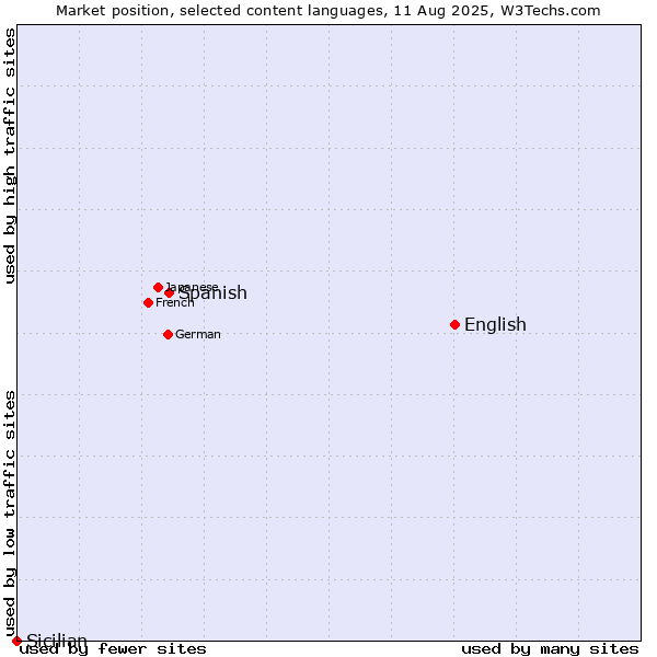 Market position of English vs. Spanish vs. Sicilian